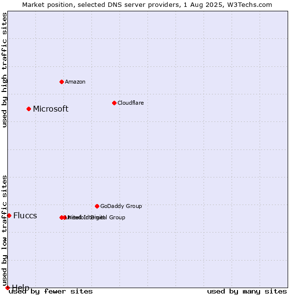 Market position of Microsoft vs. Fluccs vs. Help