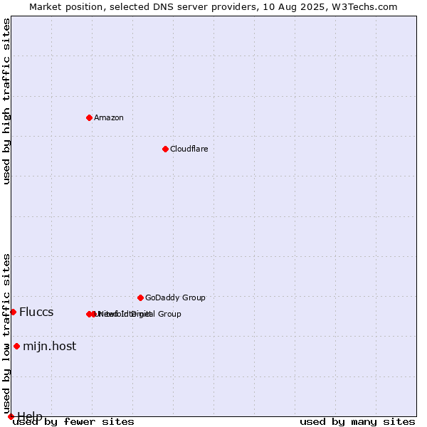 Market position of mijn.host vs. Fluccs vs. Help