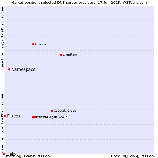 Market position of Namespace vs. Fluccs vs. Help