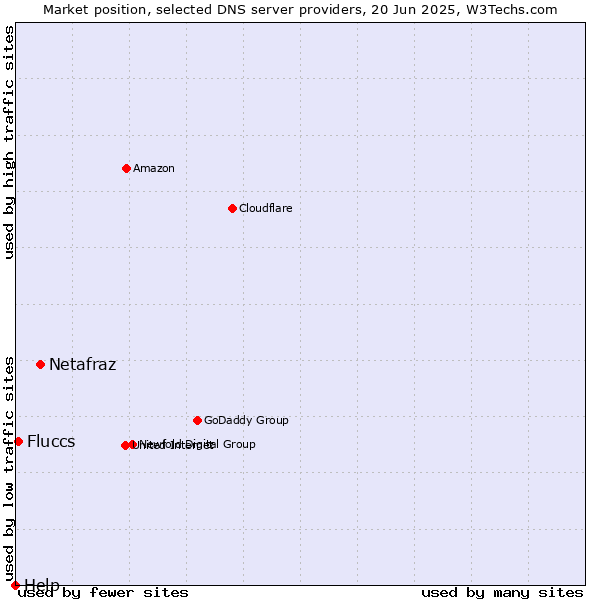 Market position of Netafraz vs. Fluccs vs. Help