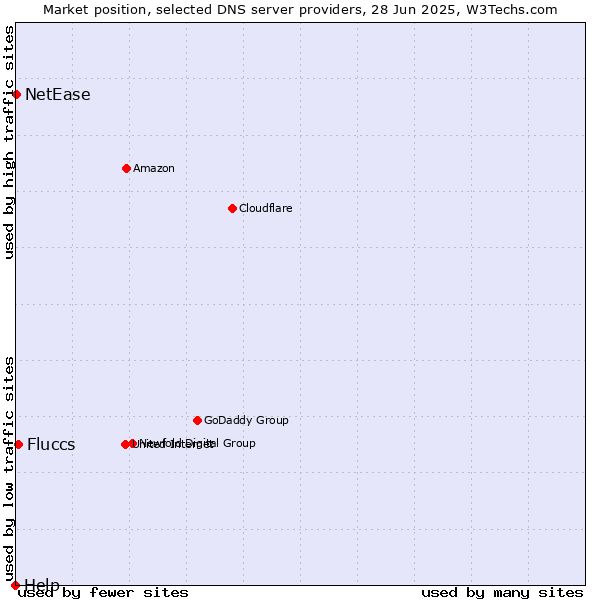Market position of Fluccs vs. NetEase vs. Help