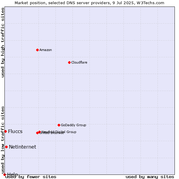 Market position of Netinternet vs. Fluccs vs. Help