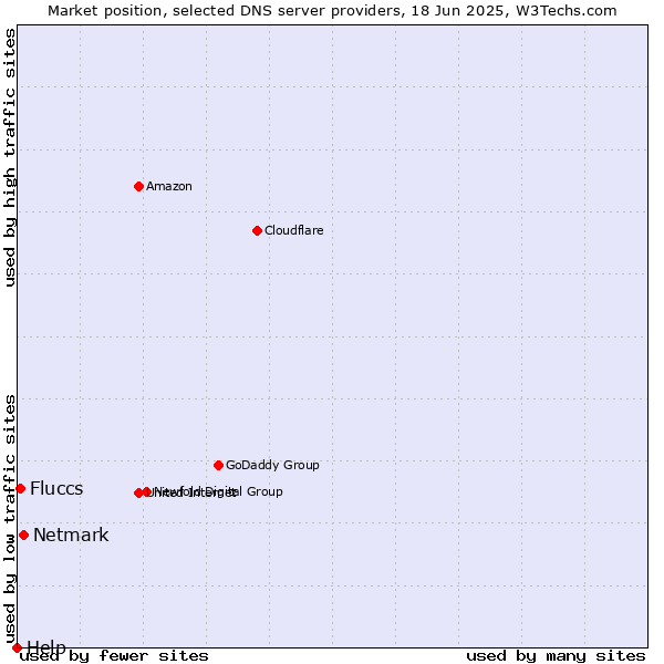 Market position of Netmark vs. Fluccs vs. Help