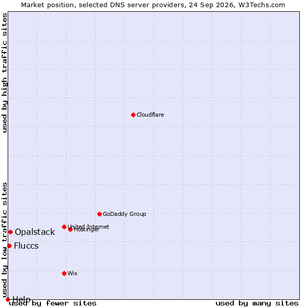 Market position of Opalstack vs. Fluccs vs. Help