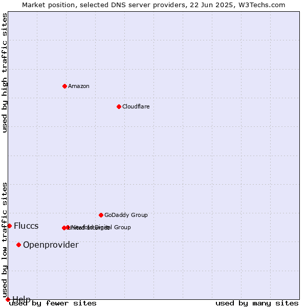 Market position of Openprovider vs. Fluccs vs. Help