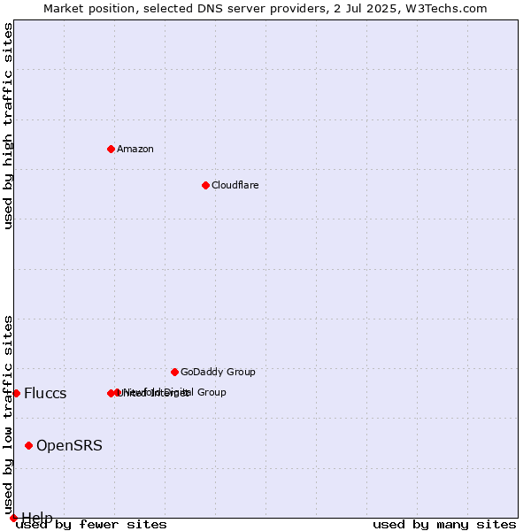 Market position of OpenSRS vs. Fluccs vs. Help