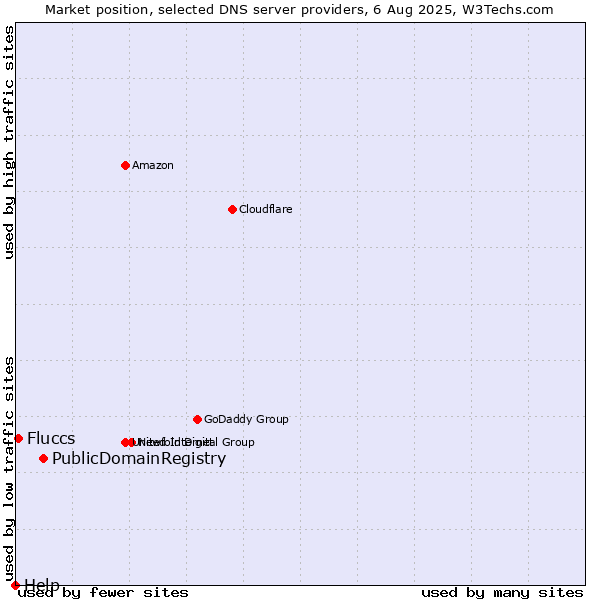 Market position of PublicDomainRegistry vs. Fluccs vs. Help