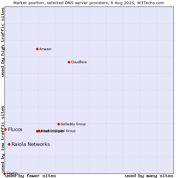 Market position of Raiola Networks vs. Fluccs vs. Help