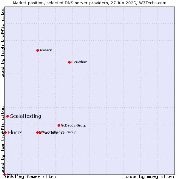 Market position of ScalaHosting vs. Fluccs vs. Help
