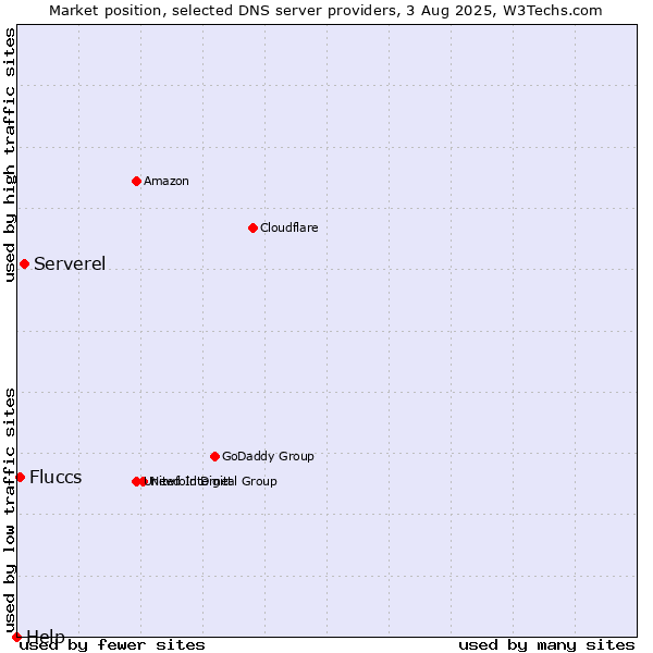 Market position of Serverel vs. Fluccs vs. Help