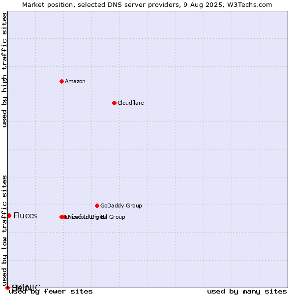 Market position of Fluccs vs. Help vs. SK-NIC