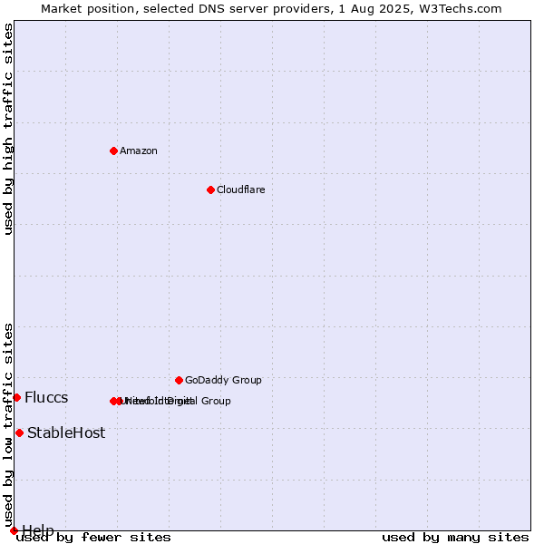 Market position of StableHost vs. Fluccs vs. Help