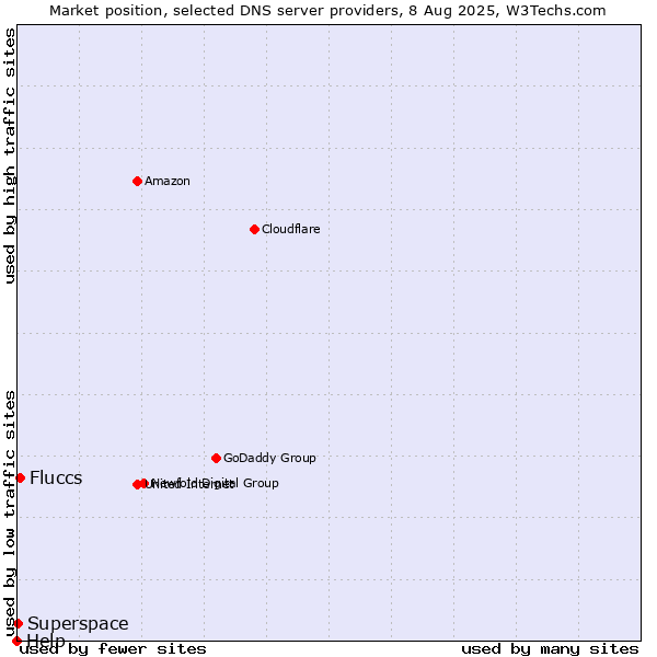 Market position of Fluccs vs. Superspace vs. Help