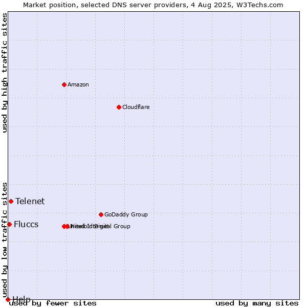 Market position of Telenet vs. Fluccs vs. Help