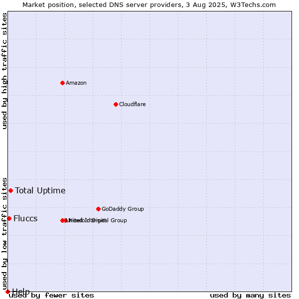Market position of Total Uptime vs. Fluccs vs. Help