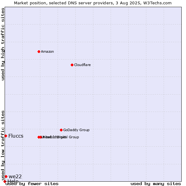 Market position of we22 vs. Fluccs vs. Help
