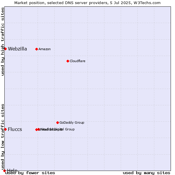 Market position of Fluccs vs. Webzilla vs. Help