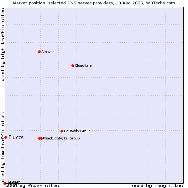 Market position of Fluccs vs. Help vs. WIIT