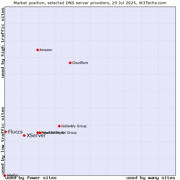 Market position of XServer vs. Fluccs vs. Help