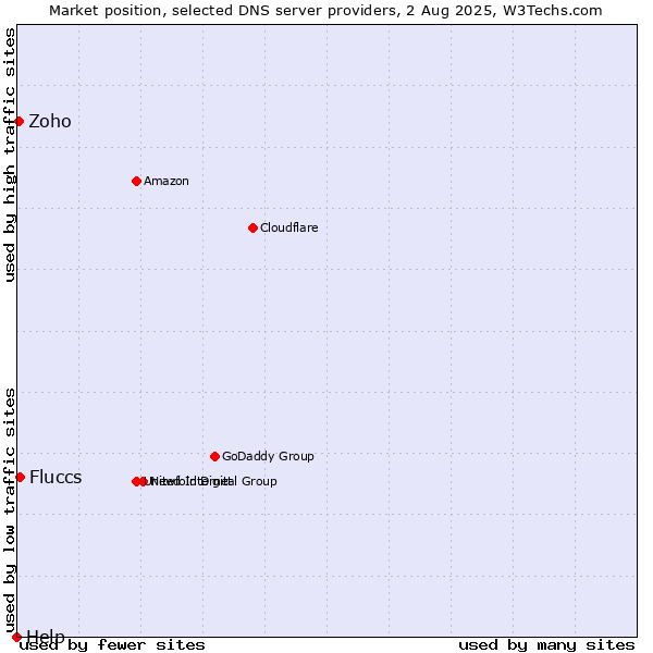 Market position of Fluccs vs. Zoho vs. Help