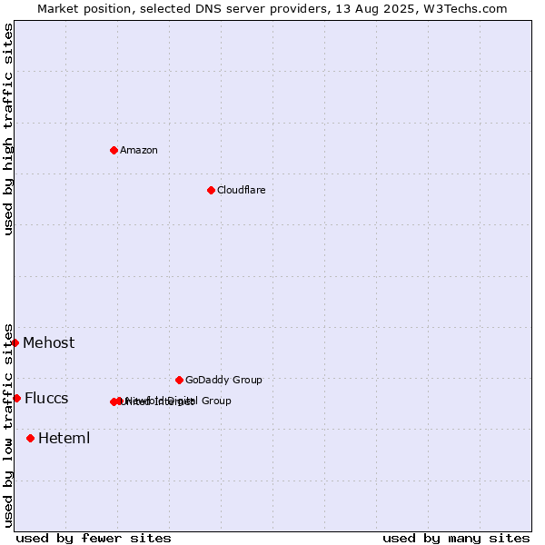 Market position of Heteml vs. Fluccs vs. Mehost