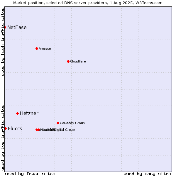 Market position of Hetzner vs. Fluccs vs. NetEase