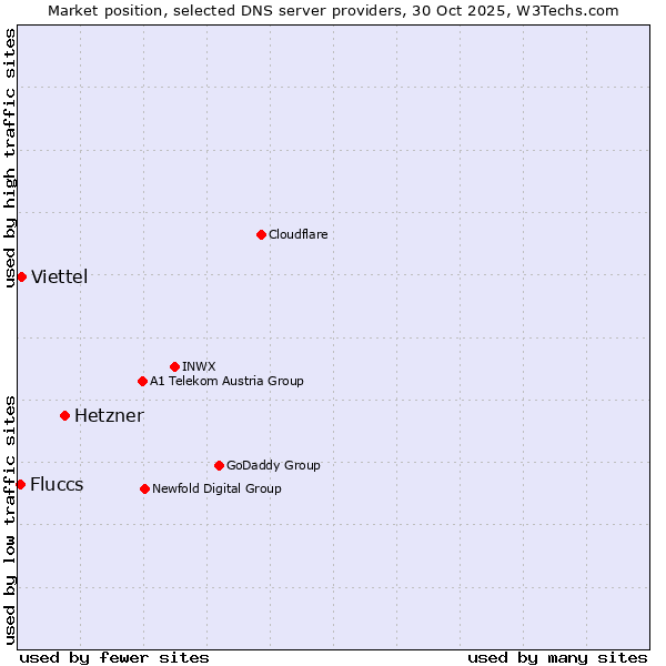Market position of Hetzner vs. Viettel vs. Fluccs
