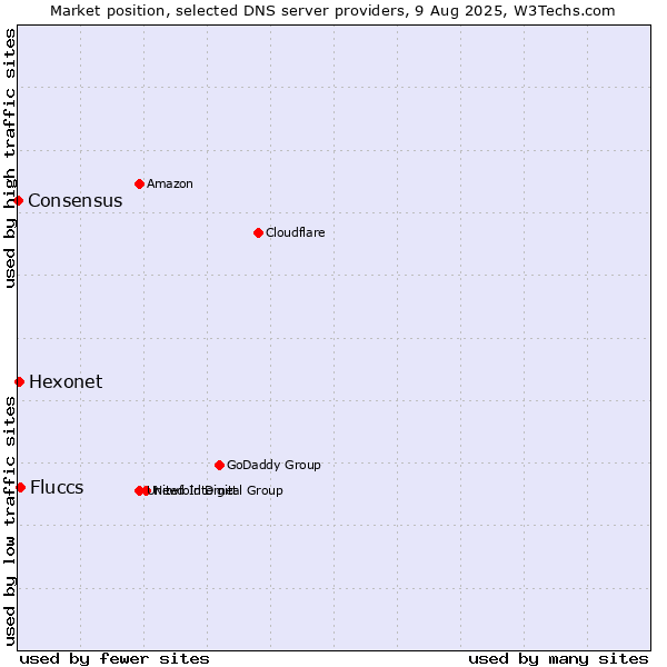 Market position of Fluccs vs. Hexonet vs. Consensus
