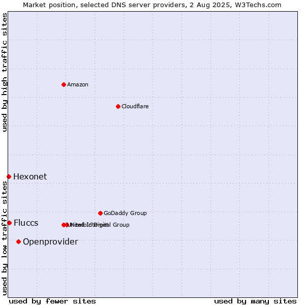 Market position of Openprovider vs. Fluccs vs. Hexonet