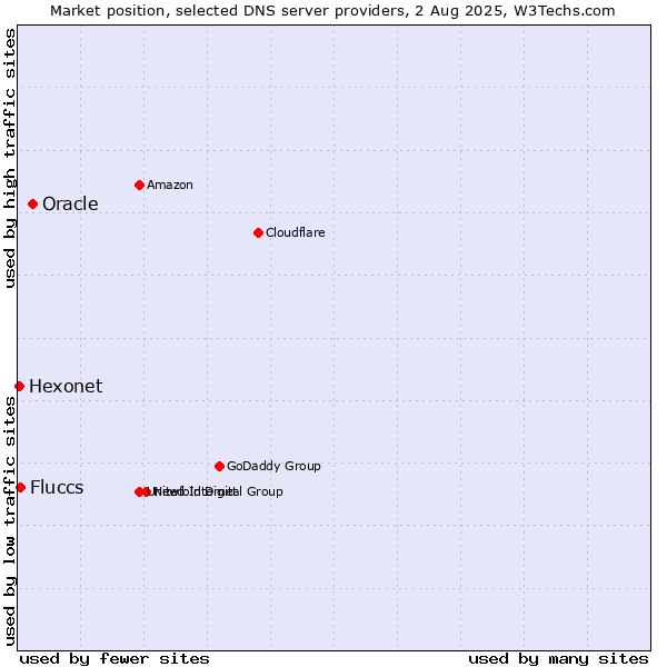 Market position of Oracle vs. Fluccs vs. Hexonet