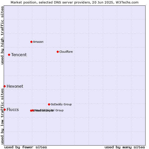 Market position of Tencent vs. Fluccs vs. Hexonet