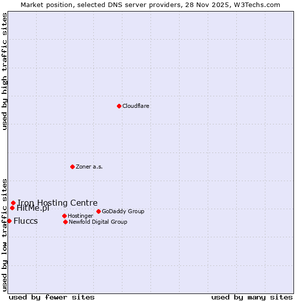 Market position of Iron Hosting Centre vs. HitMe.pl vs. Fluccs