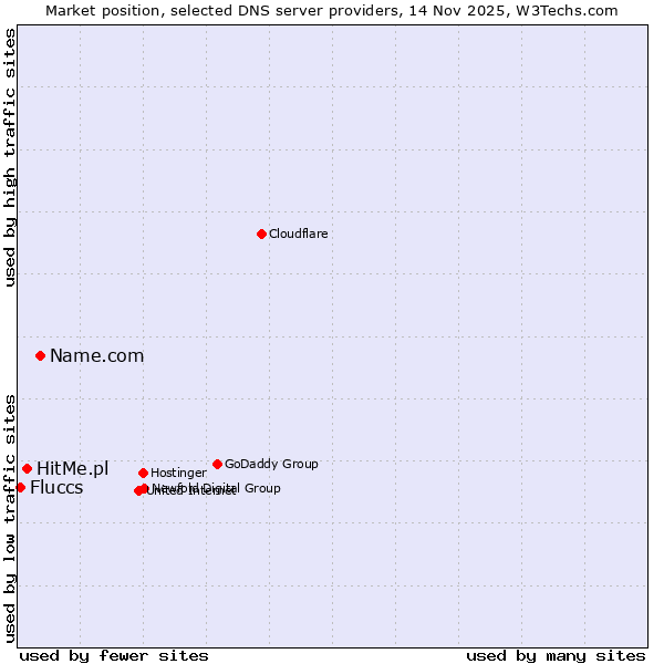 Market position of Name.com vs. HitMe.pl vs. Fluccs