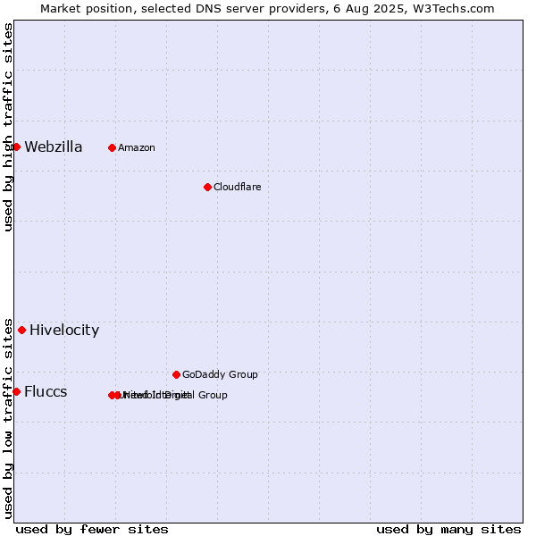 Market position of Hivelocity vs. Fluccs vs. Webzilla