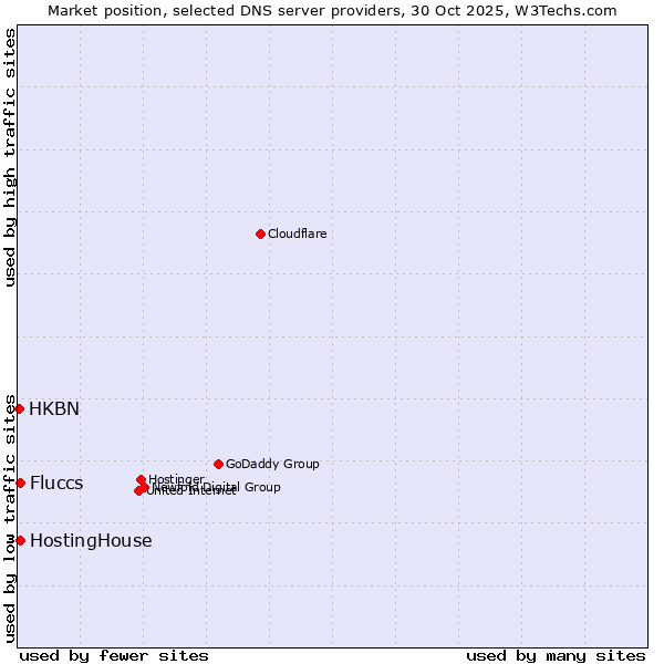 Market position of Fluccs vs. HostingHouse vs. HKBN