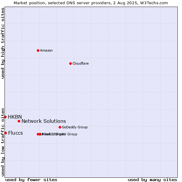 Market position of Network Solutions vs. Fluccs vs. HKBN