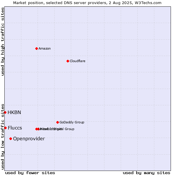 Market position of Openprovider vs. Fluccs vs. HKBN