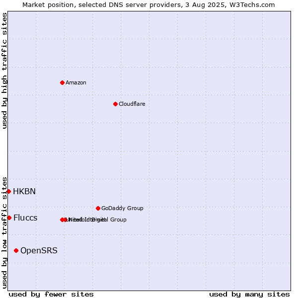 Market position of OpenSRS vs. Fluccs vs. HKBN