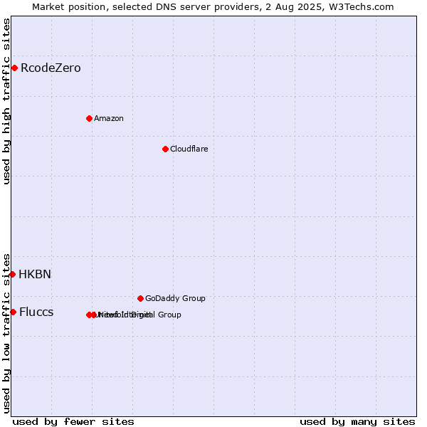 Market position of RcodeZero vs. Fluccs vs. HKBN