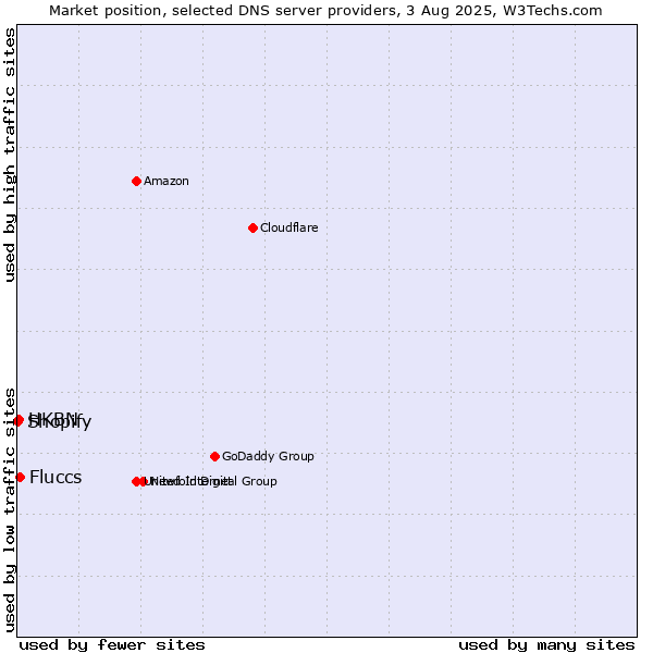 Market position of Fluccs vs. HKBN vs. Shopify