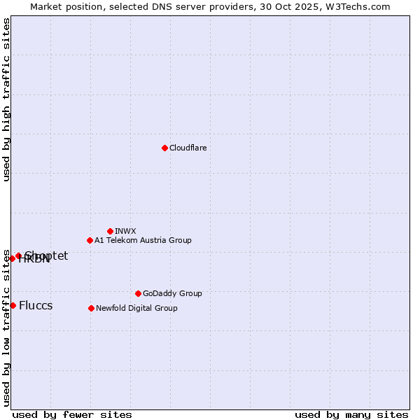 Market position of Shoptet vs. Fluccs vs. HKBN