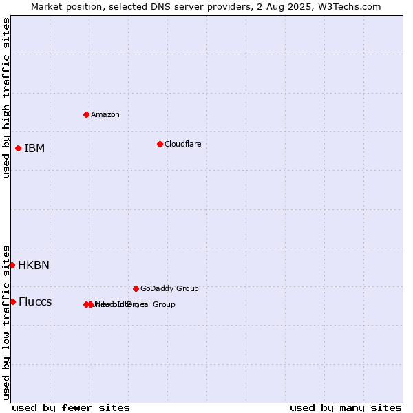 Market position of IBM vs. Fluccs vs. HKBN