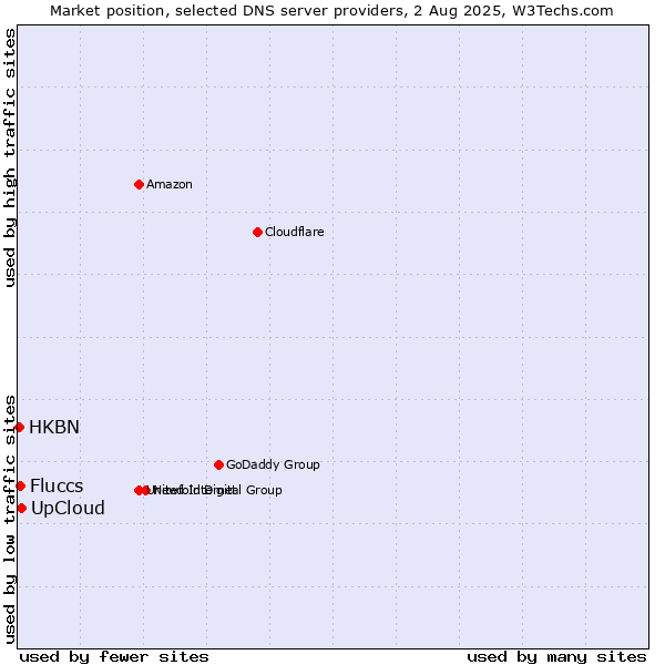 Market position of UpCloud vs. Fluccs vs. HKBN