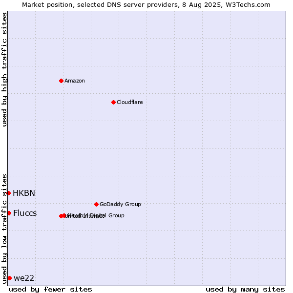 Market position of we22 vs. Fluccs vs. HKBN