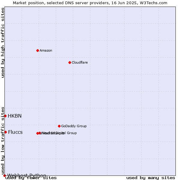 Market position of Fluccs vs. HKBN vs. Webhost Python