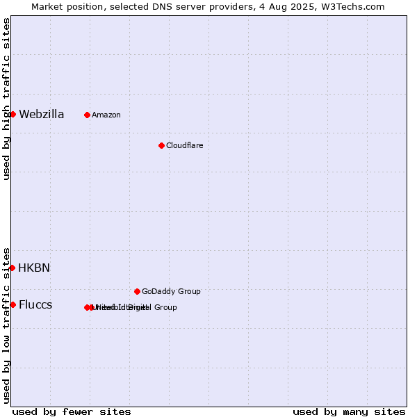 Market position of Fluccs vs. Webzilla vs. HKBN