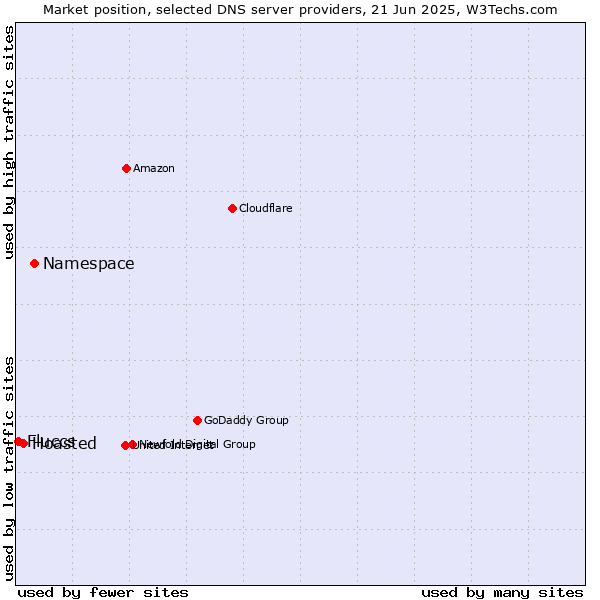 Market position of Namespace vs. Hoasted vs. Fluccs