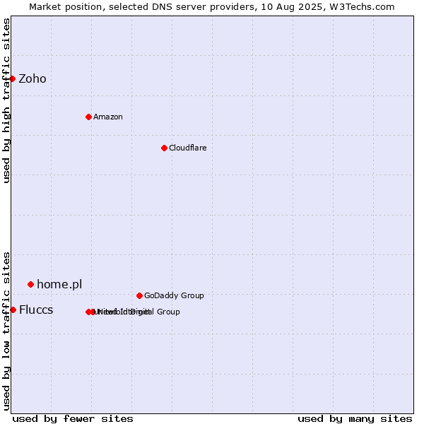 Market position of home.pl vs. Fluccs vs. Zoho