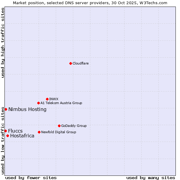 Market position of Hostafrica vs. Nimbus Hosting vs. Fluccs