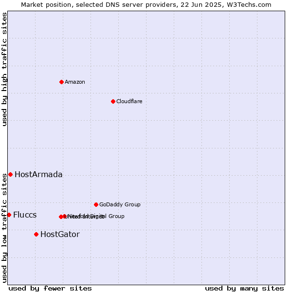 Market position of HostGator vs. HostArmada vs. Fluccs